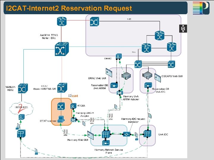 I 2 CAT-Internet 2 Reservation Request Phosphorus-Internet 2 Interoperability GLIF 2008 PHOSPHORUS WP 1