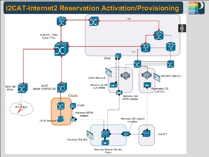 I 2 CAT-Internet 2 Reservation Activation/Provisioning Phosphorus-Internet 2 Interoperability GLIF 2008 PHOSPHORUS WP 1