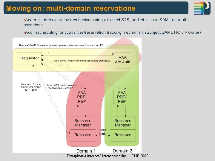 Moving on: multi-domain reservations • Add multi-domain authz mechanism using a trusted STS, and