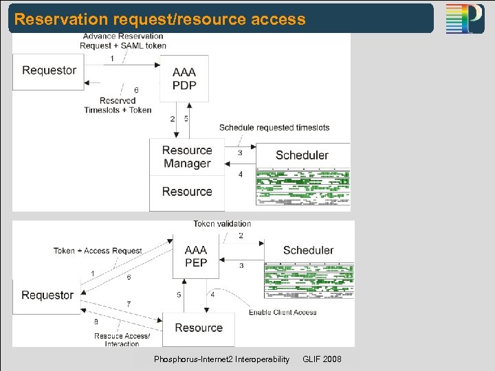 Reservation request/resource access Phosphorus-Internet 2 Interoperability GLIF 2008 PHOSPHORUS WP 1 Demonstrator: SC ‘