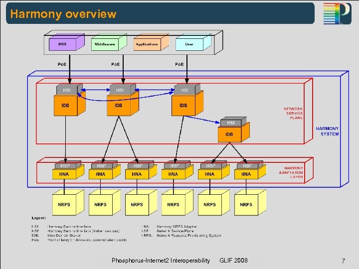 Harmony overview Phosphorus-Internet 2 Interoperability GLIF 2008 PHOSPHORUS WP 1 Demonstrator: SC ‘ 07