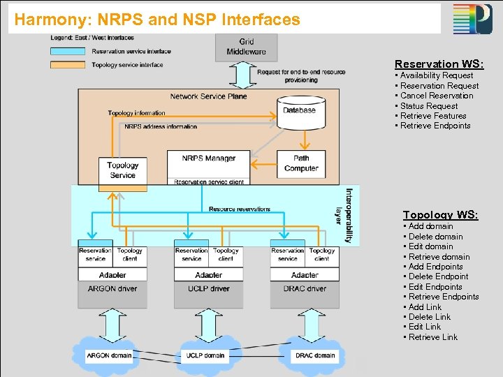 Harmony: NRPS and NSP Interfaces Reservation WS: • Availability Request • Reservation Request •