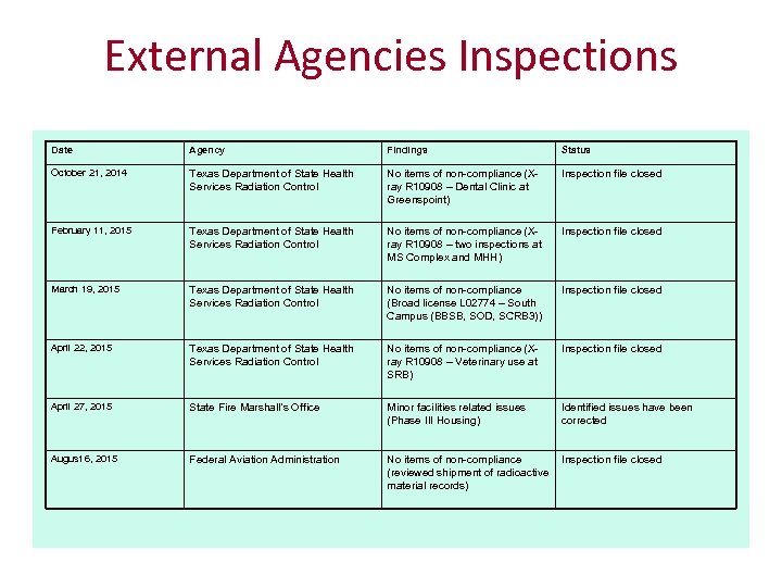 External Agencies Inspections Date Agency Findings Status October 21, 2014 Texas Department of State