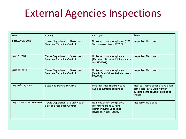 External Agencies Inspections Date Agency Findings Status February 25, 2015 Texas Department of State