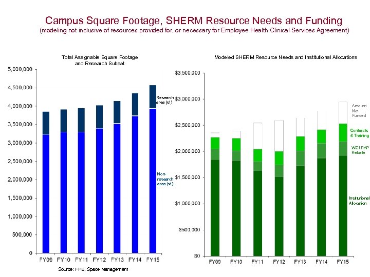 Campus Square Footage, SHERM Resource Needs and Funding (modeling not inclusive of resources provided