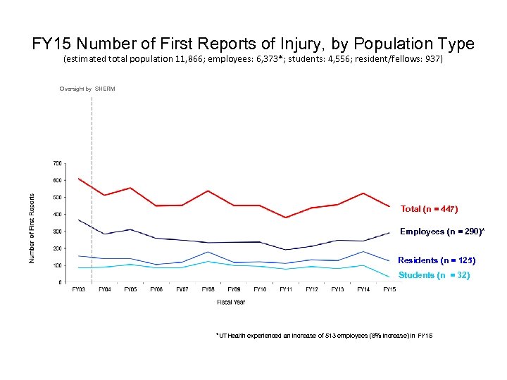 FY 15 Number of First Reports of Injury, by Population Type (estimated total population