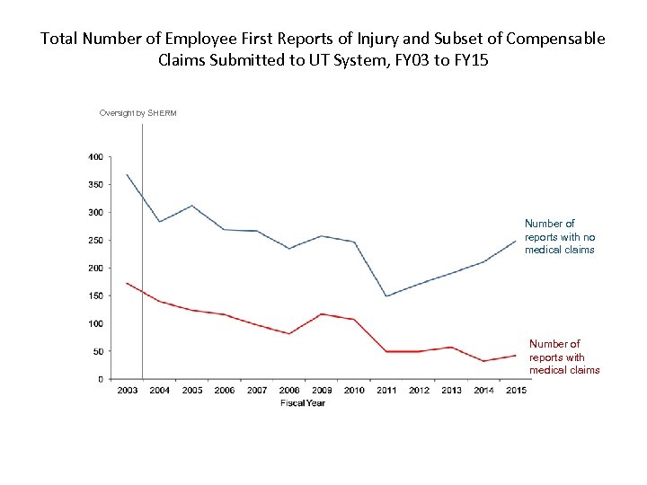 Total Number of Employee First Reports of Injury and Subset of Compensable Claims Submitted