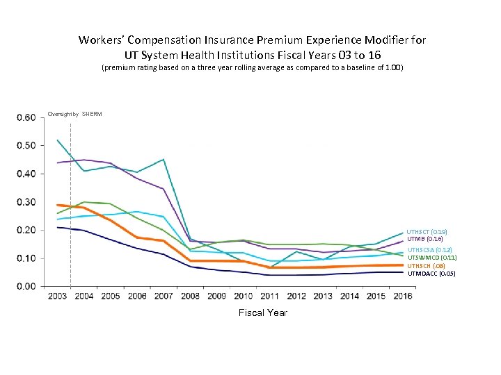 Workers’ Compensation Insurance Premium Experience Modifier for UT System Health Institutions Fiscal Years 03