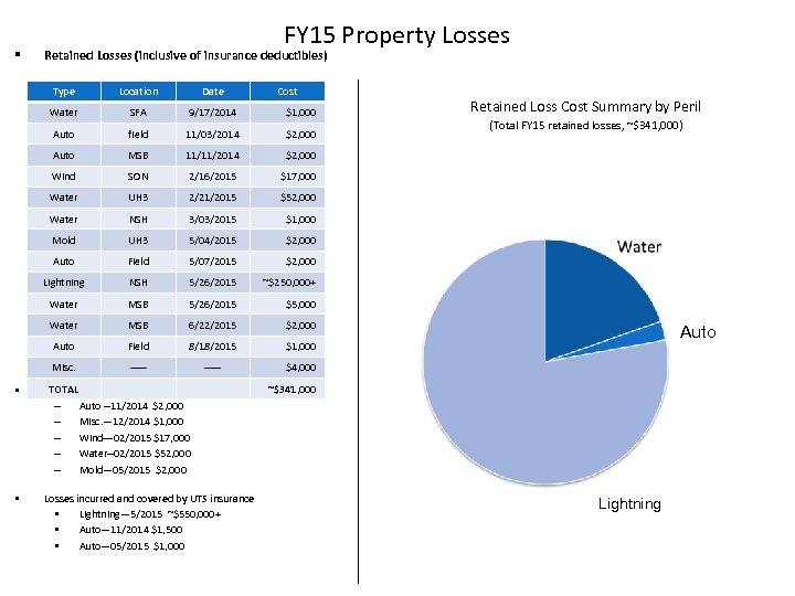 § FY 15 Property Losses Retained Losses (inclusive of insurance deductibles) Type Location Date