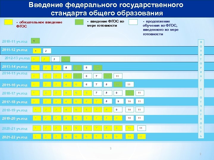 Введение федерального государственного стандарта общего образования - введение ФГОС по мере готовности - обязательное