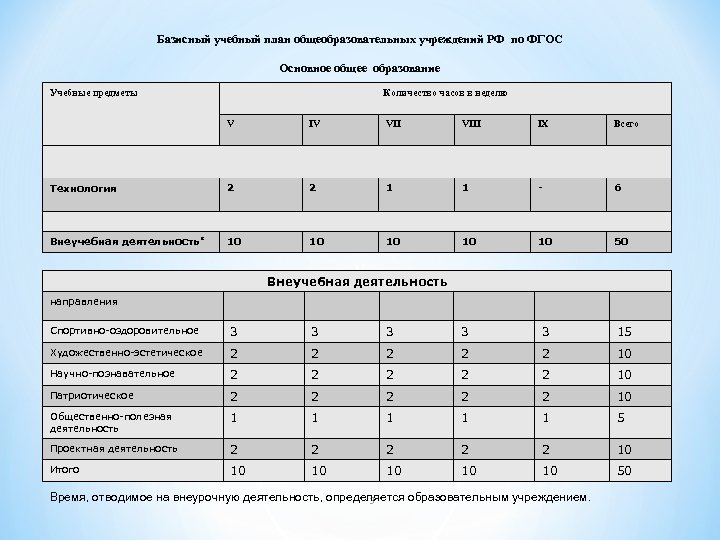 Базисный учебный план общеобразовательных учреждений РФ по ФГОС Основное общее образование Учебные предметы Количество