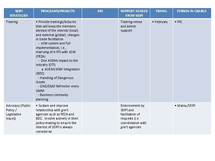 SEIPI STRATEGIES PROGRAMS/PROJECTS KRI SUPPORT NEEDED FROM SEIPI Training • Provide trainings/lectures that will
