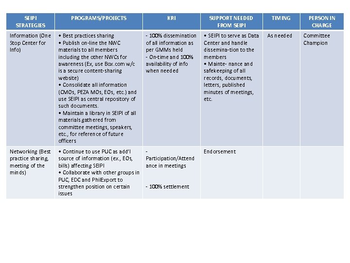 SEIPI STRATEGIES PROGRAMS/PROJECTS KRI Information (One Stop Center for Info) • Best practices sharing