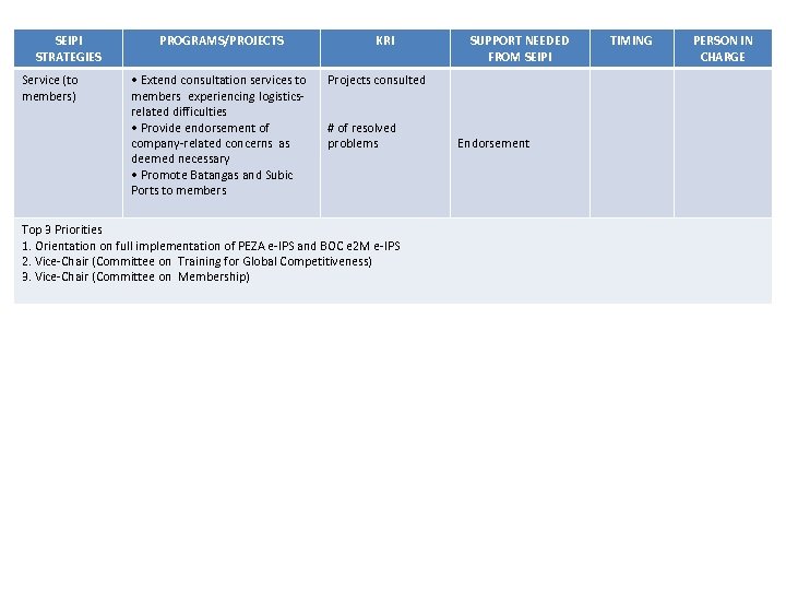 SEIPI STRATEGIES Service (to members) PROGRAMS/PROJECTS • Extend consultation services to members experiencing logisticsrelated