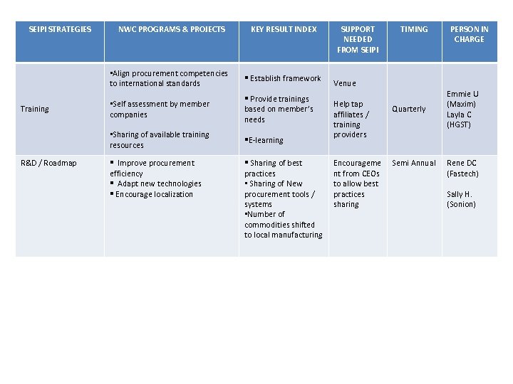 SEIPI STRATEGIES § Establish framework • Self assessment by member companies § Provide trainings