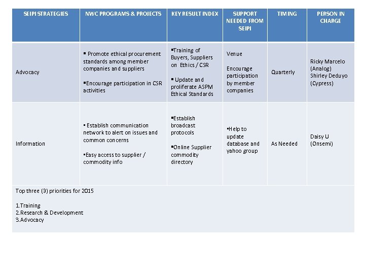 SEIPI STRATEGIES Advocacy NWC PROGRAMS & PROJECTS § Promote ethical procurement standards among member