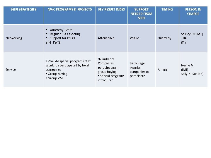 SEIPI STRATEGIES Networking Service NWC PROGRAMS & PROJECTS KEY RESULT INDEX § Quarterly GMM