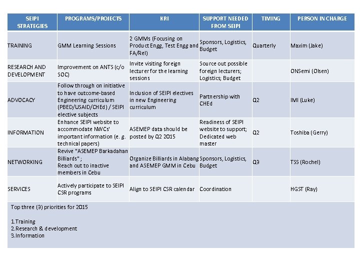 SEIPI STRATEGIES TRAINING RESEARCH AND DEVELOPMENT ADVOCACY INFORMATION NETWORKING SERVICES PROGRAMS/PROJECTS GMM Learning Sessions