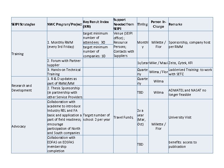 SEIPI Strategies Key Result Index NWC Program/Project (KRI) 1. Monthly RMM (every 3 rd