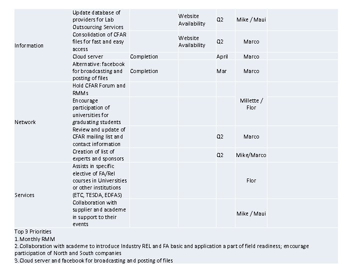 Information Network Services Update database of providers for Lab Outsourcing Services Consolidation of CFAR