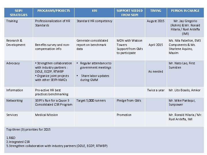 SEIPI STRATEGIES Training Research & Development Advocacy PROGRAMS/PROJECTS KRI Professionalization of HR Standards Standard