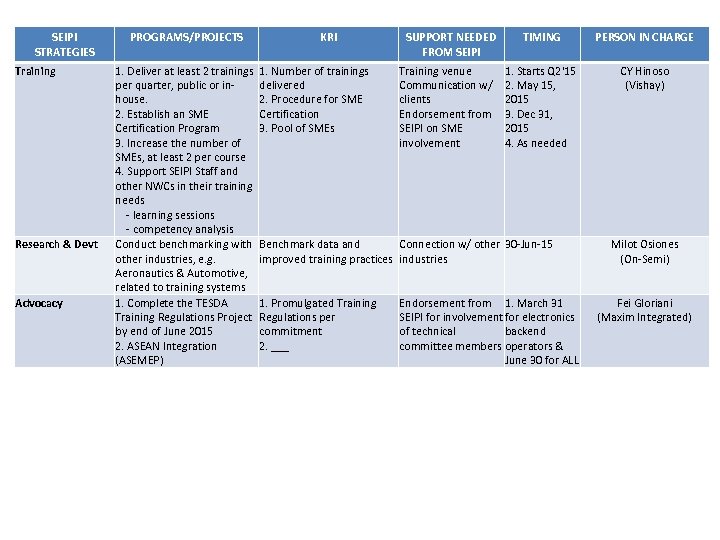 SEIPI STRATEGIES Training Research & Devt Advocacy PROGRAMS/PROJECTS KRI 1. Deliver at least 2