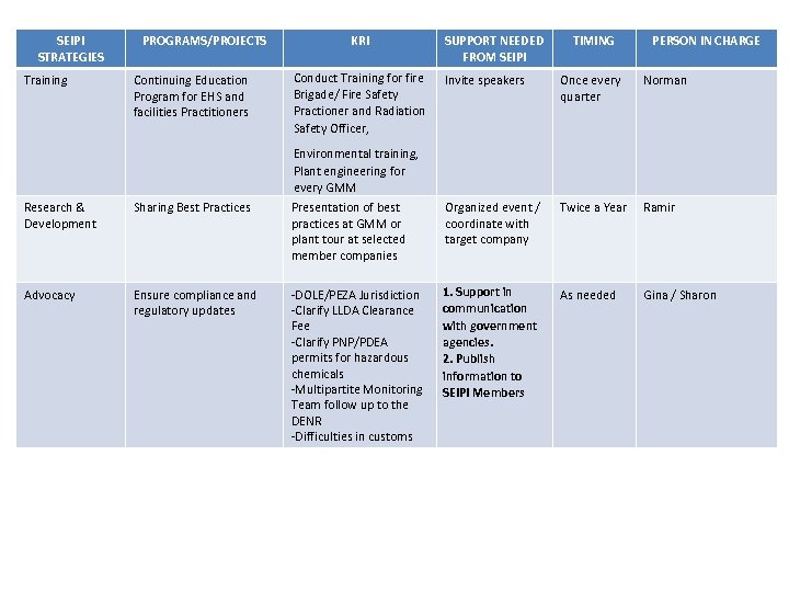 SEIPI STRATEGIES Training PROGRAMS/PROJECTS Continuing Education Program for EHS and facilities Practitioners KRI Conduct