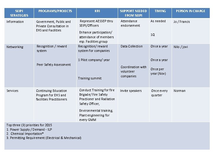 SEIPI STRATEGIES Information Networking PROGRAMS/PROJECTS Government, Public and Private Consultation in EHS and Facilities