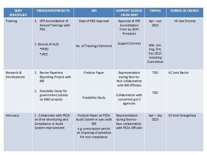 SEIPI STRATEGIES Training PROGRAMS/PROJECTS KRI SUPPORT NEEDED FROM SEIPI TIMING PERSON IN CHARGE 1.