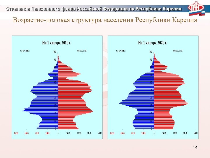 На диаграмме 15 изображена половозрастная пирамида населения. Половозрастная структура Карелии. Половозрастная пирамида СПБ 2020. Половозрастная пирамида Карелии. Пирамиды возрастно-половой структуры населения Калужской области.