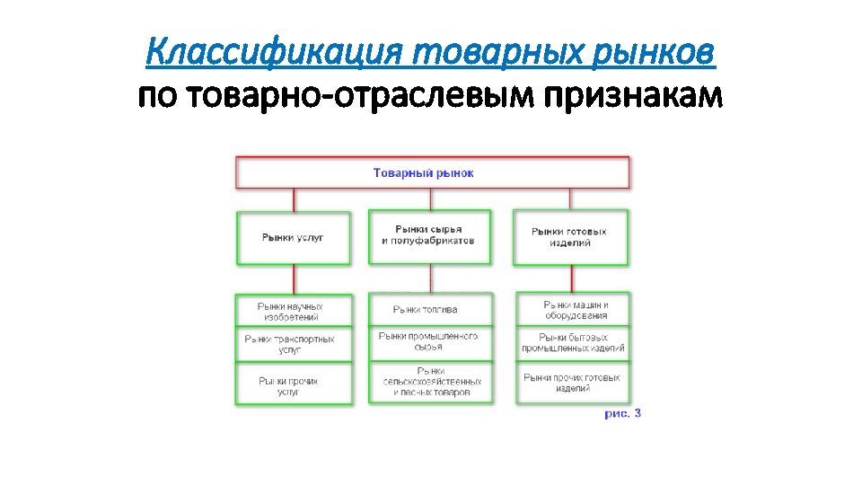 Порядок анализа товарных рынков