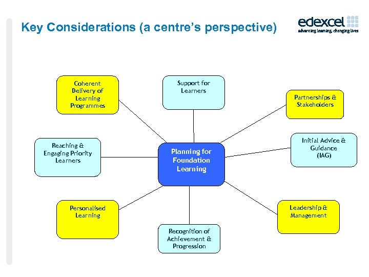 Key Considerations (a centre’s perspective) Coherent Delivery of Learning Programmes Reaching & Engaging Priority