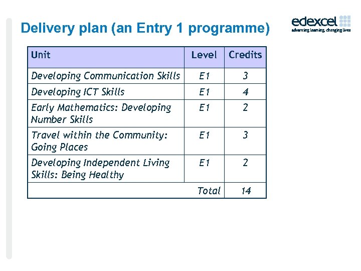 Delivery plan (an Entry 1 programme) Unit Level Credits Developing Communication Skills E 1