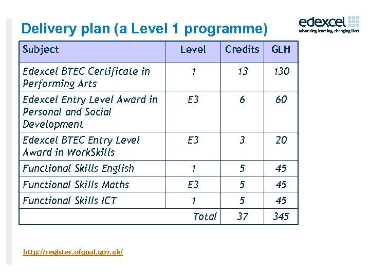 Delivery plan (a Level 1 programme) Subject Level Credits GLH Edexcel BTEC Certificate in