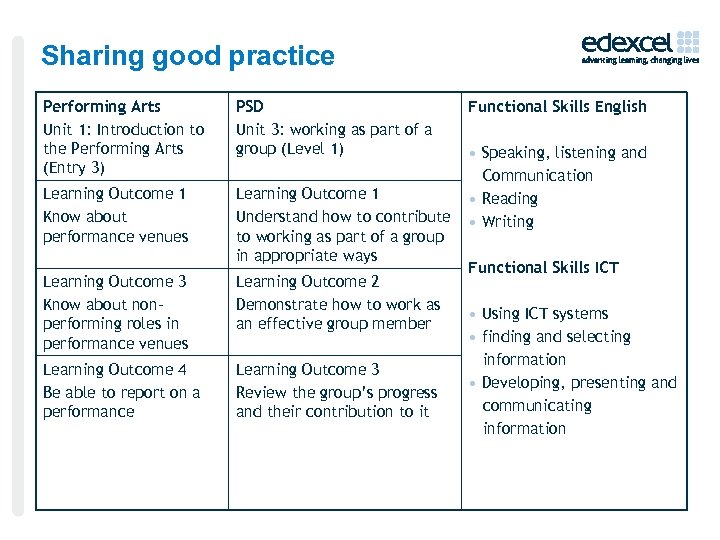 Sharing good practice Performing Arts Unit 1: Introduction to the Performing Arts (Entry 3)