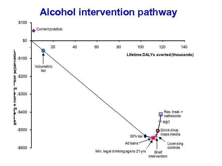 Alcohol intervention pathway 