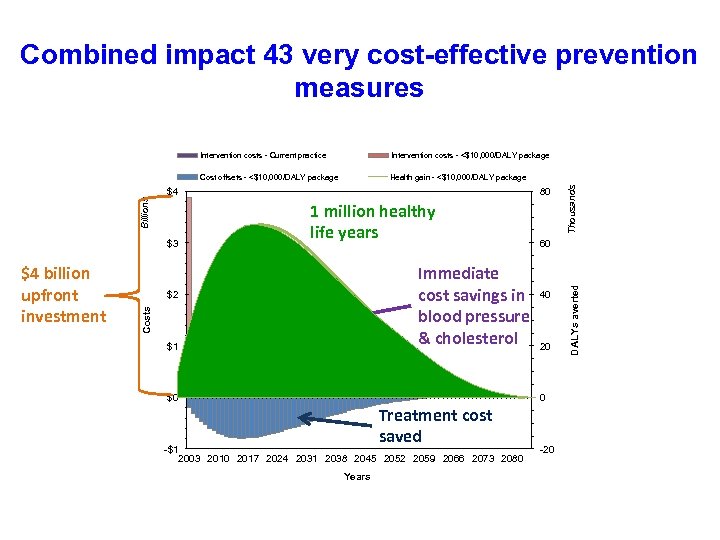 Combined impact 43 very cost-effective prevention measures Intervention costs - <$10, 000/DALY package Cost