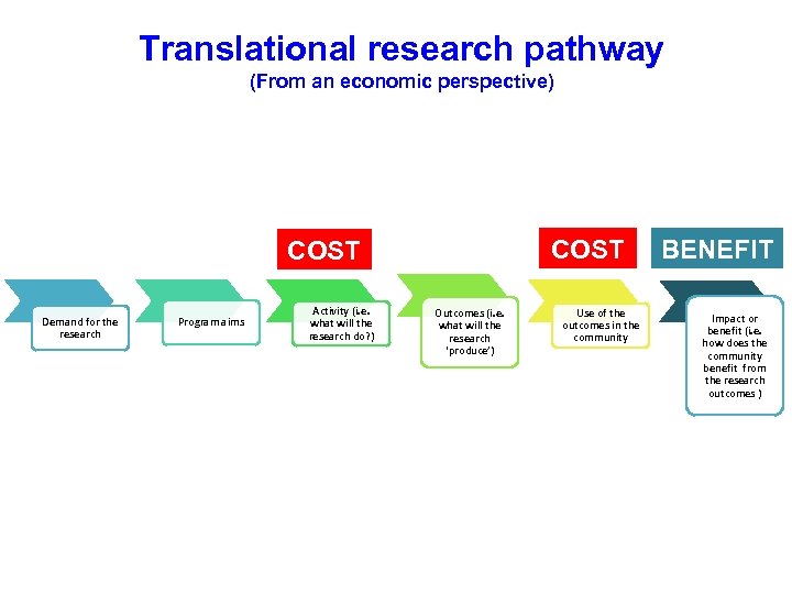Translational research pathway (From an economic perspective) COST Demand for the research Program aims