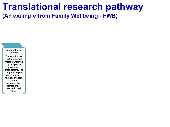 Translational research pathway (An example from Family Wellbeing - FWB) COST Demand for the