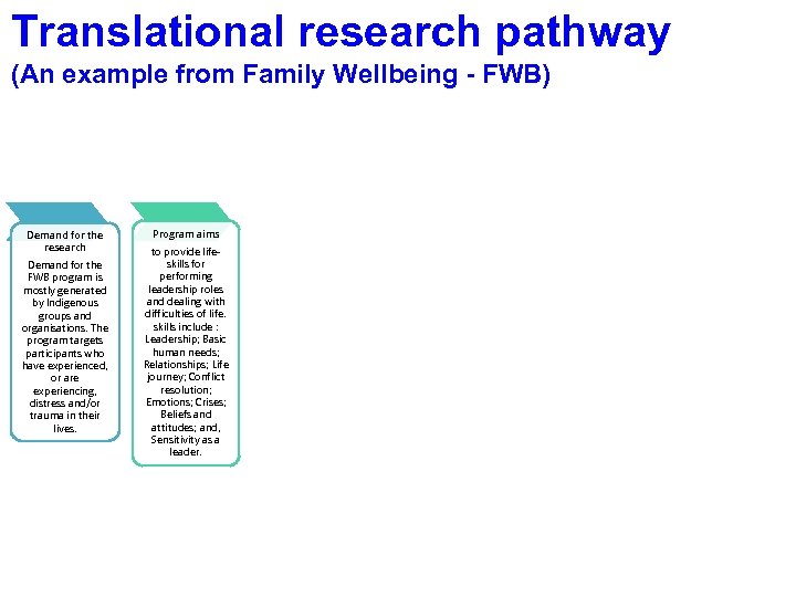 Translational research pathway (An example from Family Wellbeing - FWB) COST Demand for the