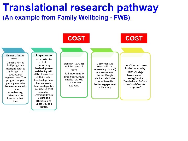 Translational research pathway (An example from Family Wellbeing - FWB) COST Demand for the