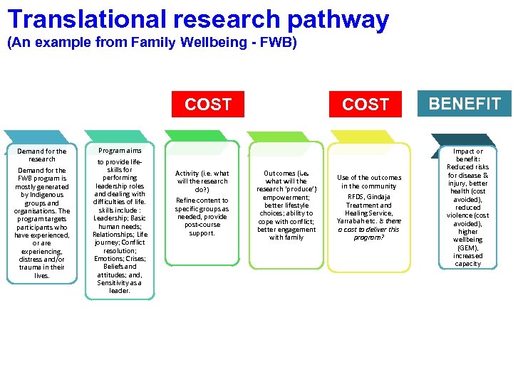 Translational research pathway (An example from Family Wellbeing - FWB) COST Demand for the
