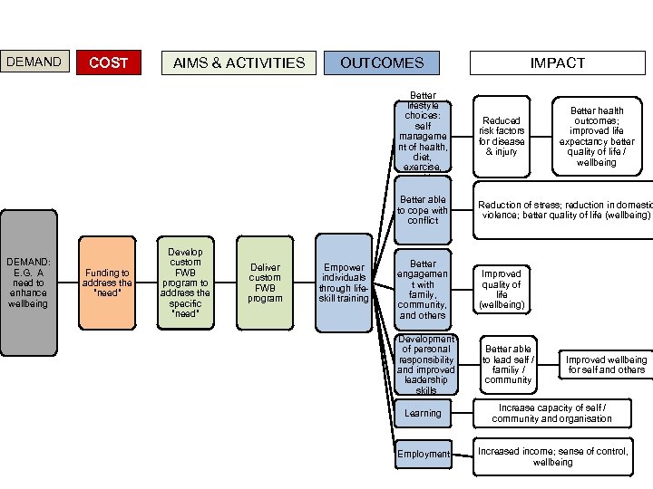 DEMAND COST AIMS & ACTIVITIES IMPACT OUTCOMES Better lifestyle choices: self manageme nt of