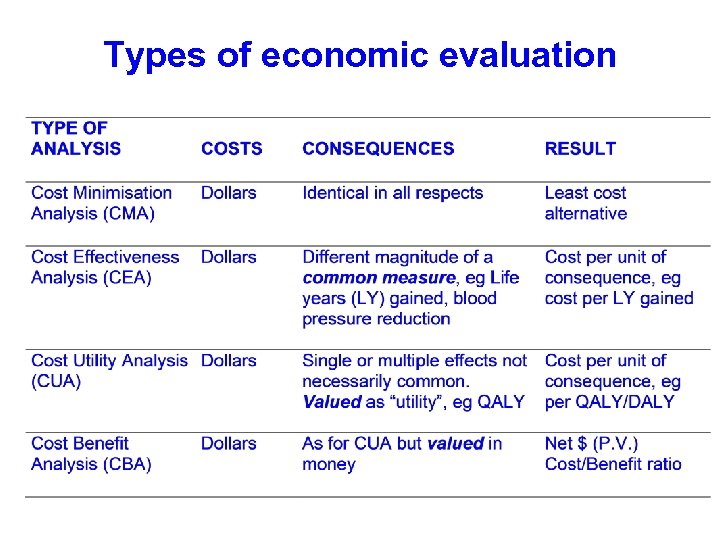 Types of economic evaluation 