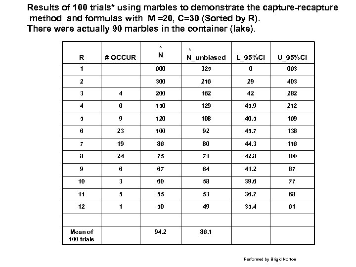 Results of 100 trials* using marbles to demonstrate the capture-recapture method and formulas with