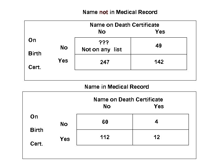 Name not in Medical Record Name on Death Certificate No Yes On Birth No