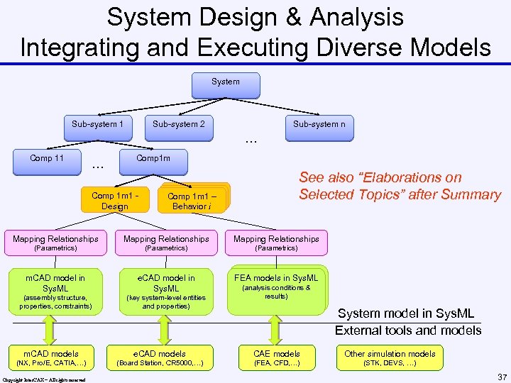 System Design & Analysis Integrating and Executing Diverse Models System Sub-system 1 Sub-system 2