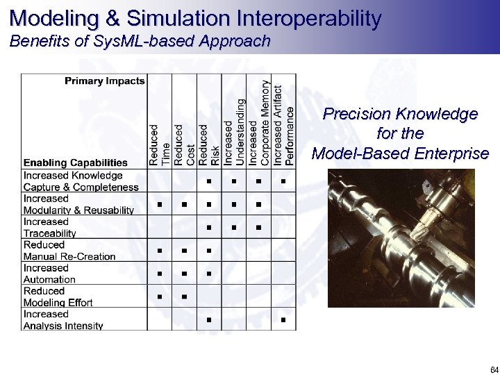 Modeling & Simulation Interoperability Benefits of Sys. ML-based Approach Precision Knowledge for the Model-Based