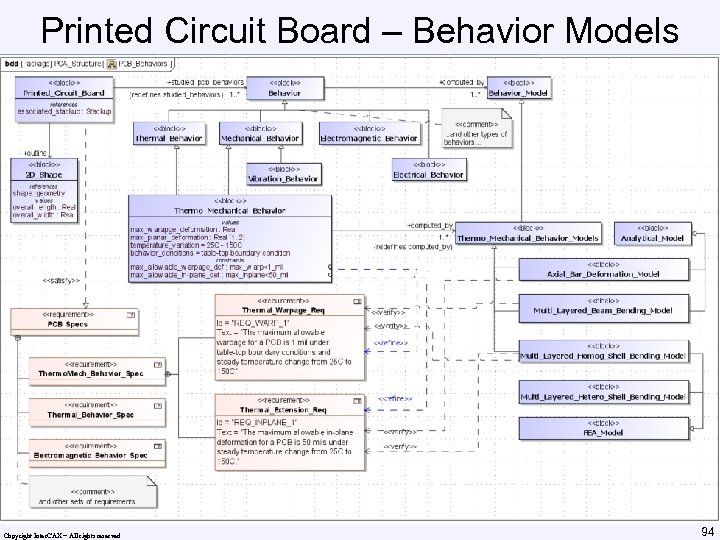 Printed Circuit Board – Behavior Models Copyright Inter. CAX – All rights reserved 94