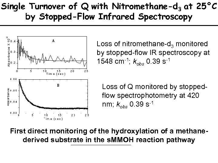 Single Turnover of Q with Nitromethane-d 3 at 25°C by Stopped-Flow Infrared Spectroscopy Loss